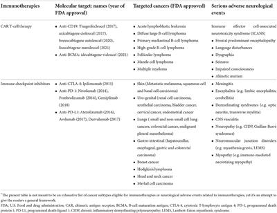 The role of neurologists in the era of cancer immunotherapy: Focus on CAR T-cell therapy and immune checkpoint inhibitors